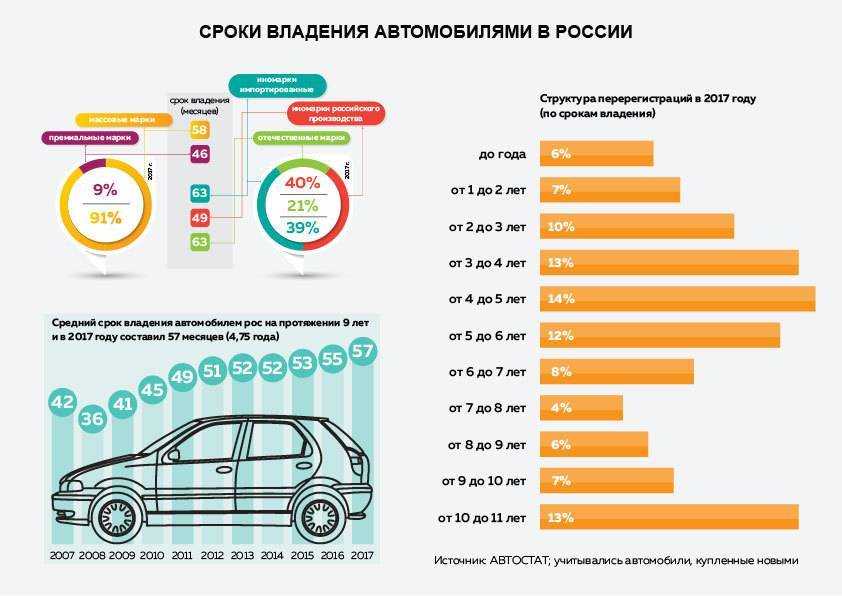 Срок службы современных. Срок службы машины. Средний срок службы автомобиля. Средний срок эксплуатации автомобиля. Срок эксплуатации транспортных средств.