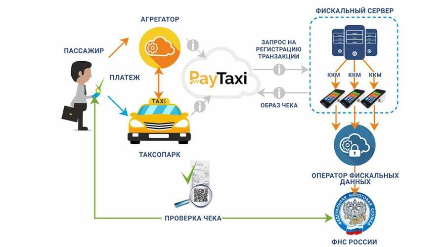 Расширение таксомоторного парка повышение. Схема работы такси. Агрегатор такси схема. Схема таксопарка. Схема работы таксопарка.