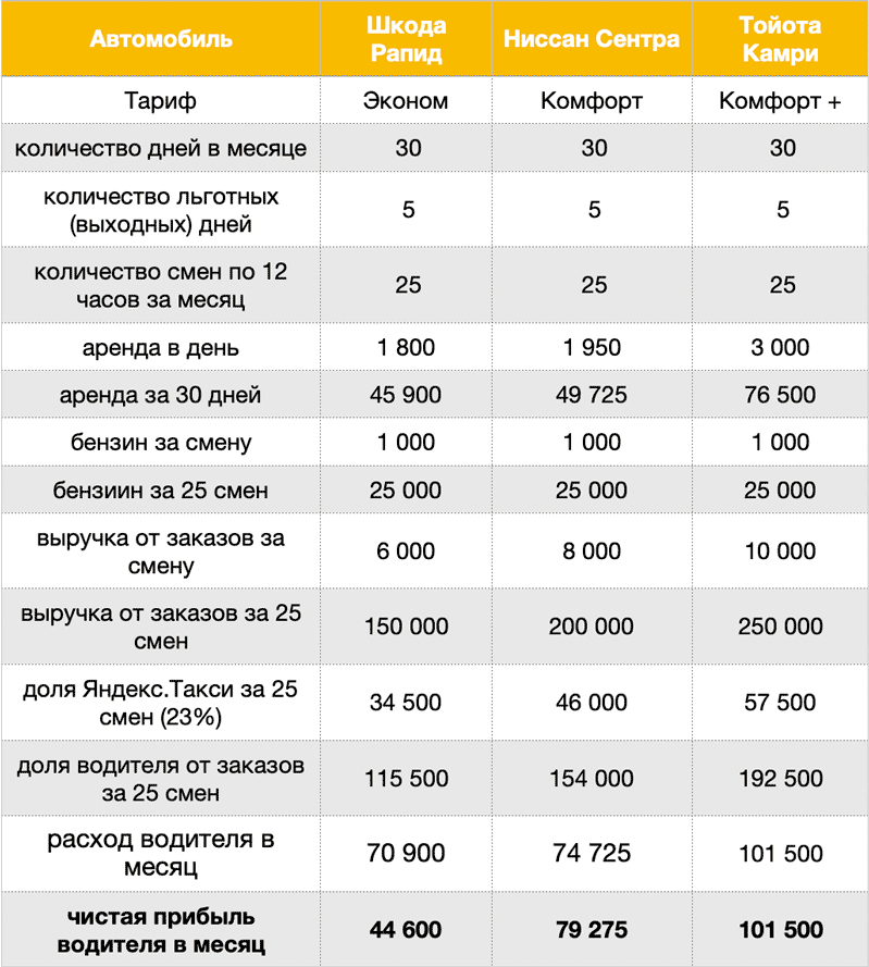 Рейтинг лучших служб такси санкт-петербурга с контактными данными, тарифами, ценами