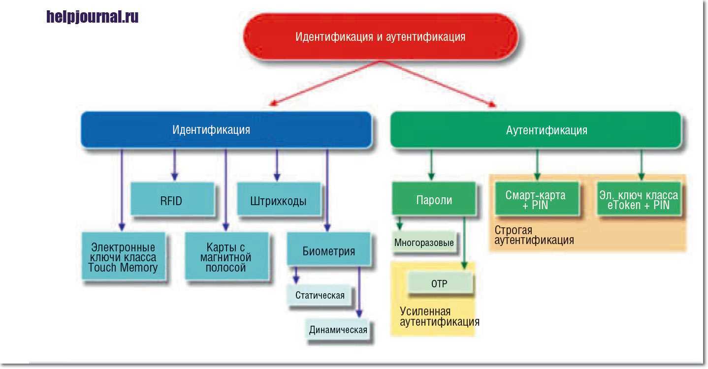 Авторизация работ - определение термина