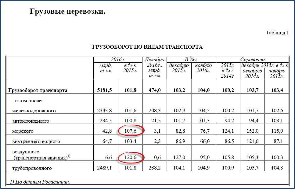 Стоимость Перевозки Груза Автотранспортом Калькулятор По России