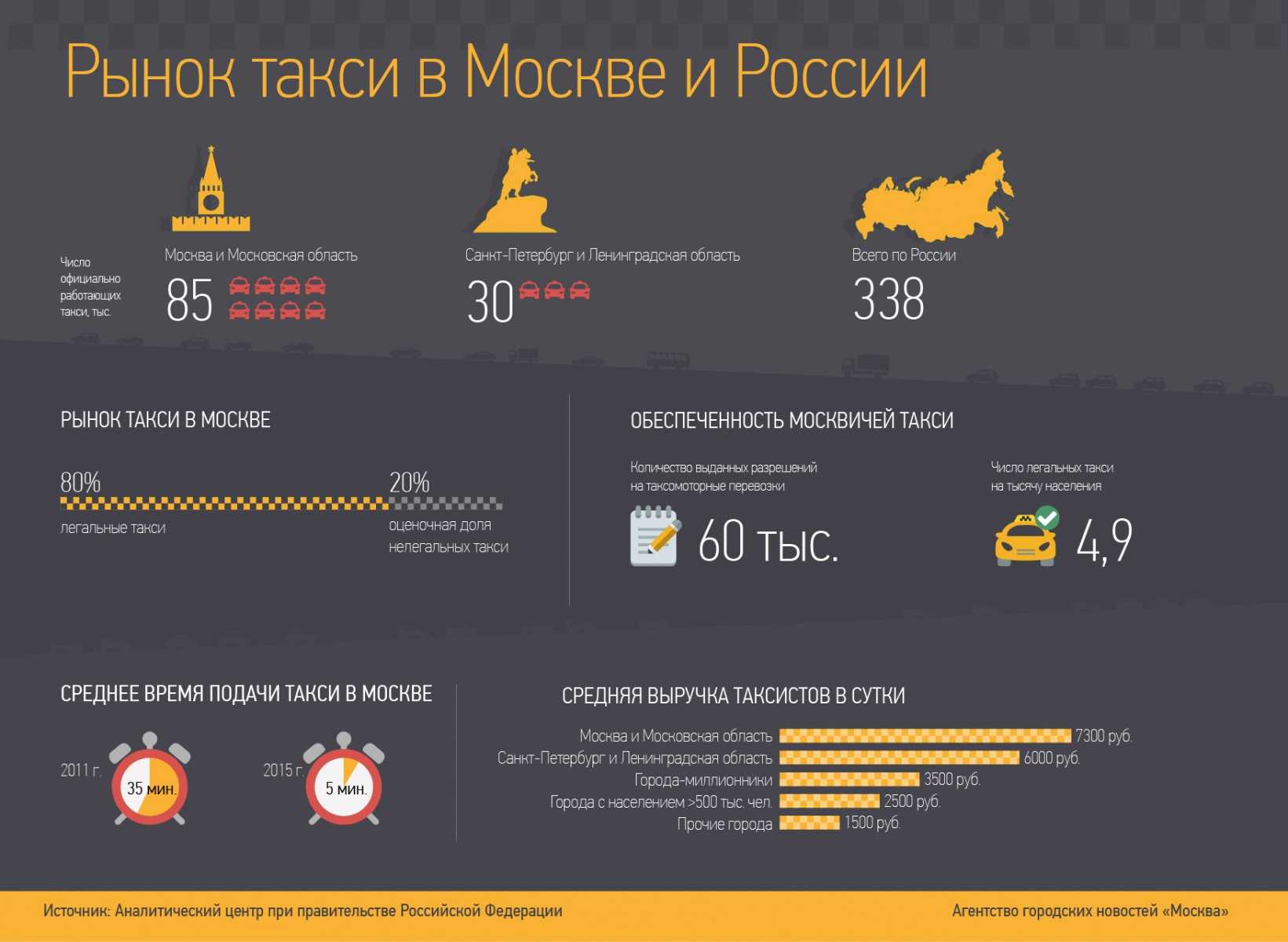 Рейтинг лучших таксопарков. Объем рынка такси в Москве.